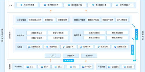 數(shù)據(jù)治理 驅(qū)動(dòng)數(shù)據(jù)中臺(tái)價(jià)值釋放的核心引擎與關(guān)鍵服務(wù)